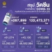 โควิดพรึบ-57-จังหวัด-ติดเชื้อเกิน-100-คน-ผู้ป่วยปอดอักเสบทะลุ-900-คน-–-ช่อง-7