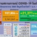 ศบค-เผย-กทมติดเชื้อ-ดับ-สูงสุด-ป่วยปอดอักเสบ-201-ราย-ครองเตียง-34.37%-–-มติชน
