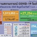 4-เมย.65-ไทยพบผู้ติดเชื้อโควิด-24,892-ราย-มากเป็นอันดับ-10-ของโลก-คร่าอีก-97-ชีวิต